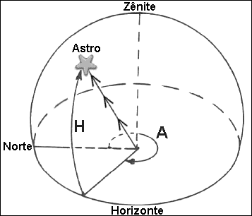 Azimute e Elevacao